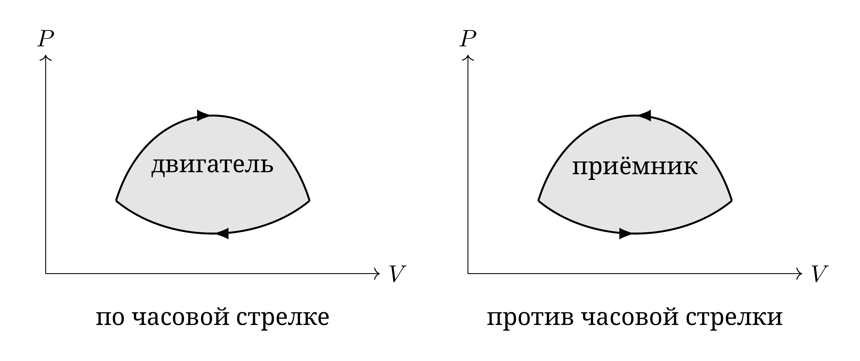 Цикл, проходимый по часовой стрелке, в целом совершает работу над внешней средой: это цикл теплового двигателя. При обходе в противоположном направлении он получает работу: это обратный цикл. В обоих случаях абсолютная величина работы равна площади, ограниченной циклом.