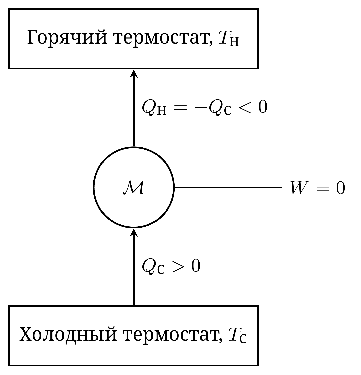 Машина, запрещённая формулировкой Клаузиуса. Машина совершает цикл, работа над ней не совершается, а теплота переносится от холодного термостата к горячему. Указанные знаки соответствуют банковскому соглашению, применённому к машине.