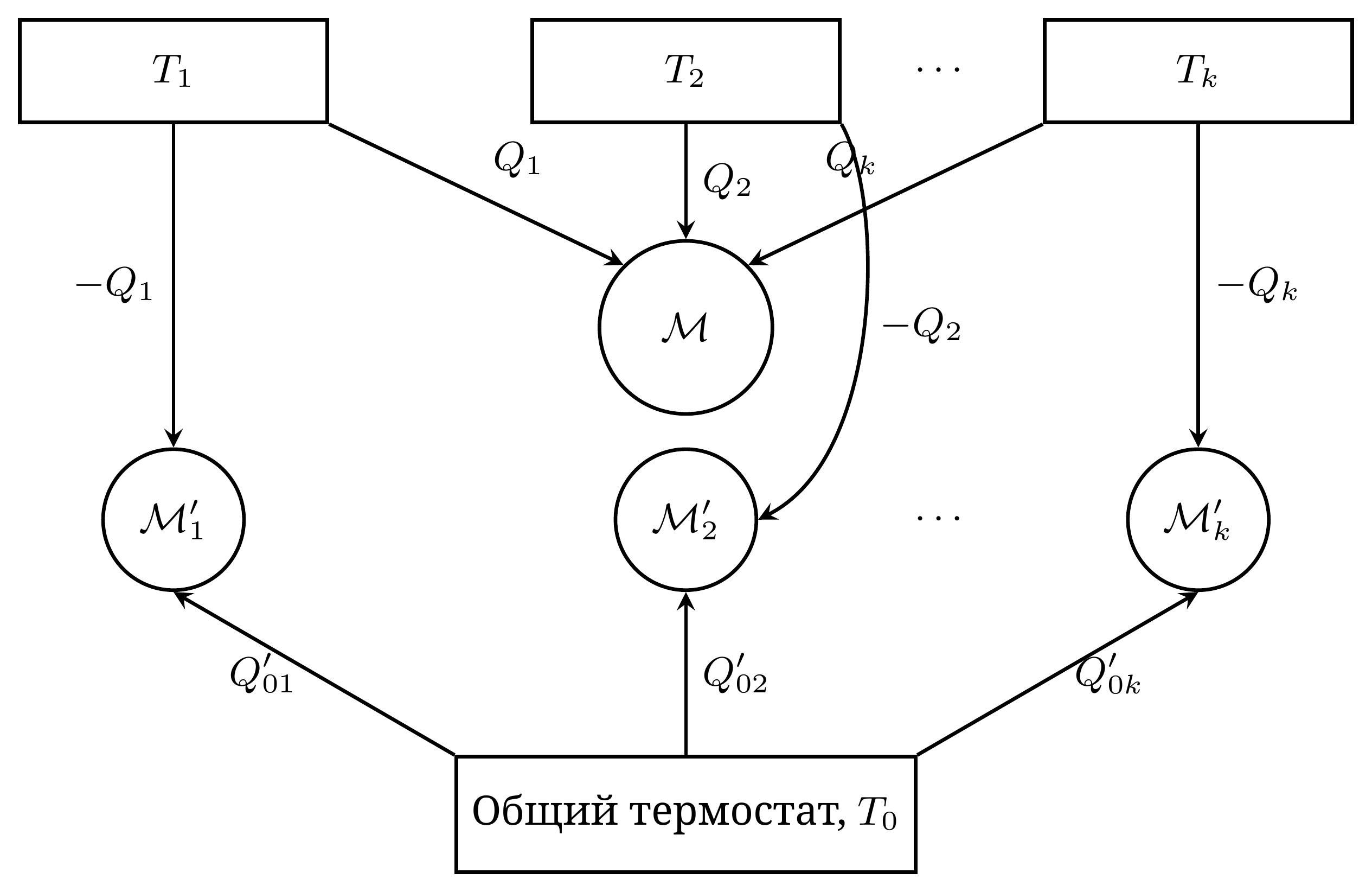 Построение, используемое для обобщения неравенства Клаузиуса. Вспомогательная машина M'_k компенсирует обмен Q_k с термостатом T_k. После объединения все термостаты T_k восстановлены, и единственный нескомпенсированный теплообмен происходит с общим термостатом T_0. Стрелки направлены к машинам согласно банковскому соглашению: полученная теплота положительна. Если её алгебраическое значение отрицательно, реальный перенос направлен противоположно стрелке.