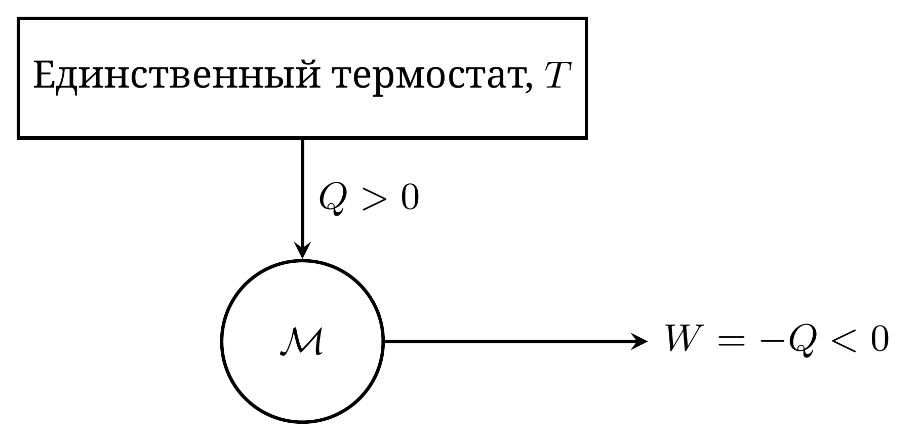 Машина, запрещённая формулировкой Кельвина—Планка. За цикл она получала бы теплоту Q>0 от единственного термостата и совершала бы работу W=-Q<0.
