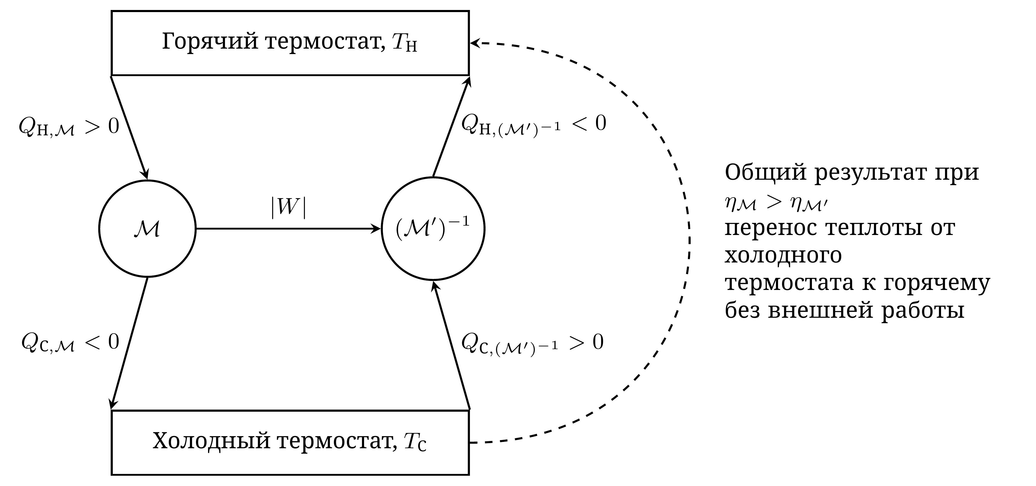 Рассуждение Карно. Машина M работает как двигатель, а локально обратимая машина M' проходит цикл в обратном направлении. Если _ M> _ M', их объединение переносит результирующую теплоту от холодного к горячему без получения работы.