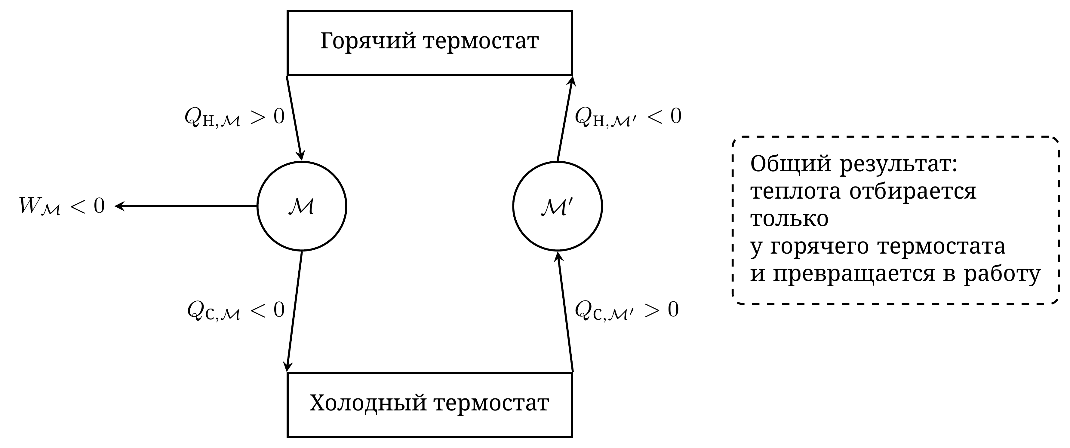 Машина M', нарушающая формулировку Клаузиуса, в сочетании с обычным двигателем M нарушала бы формулировку Кельвина. Обмены с холодным термостатом компенсируются.
