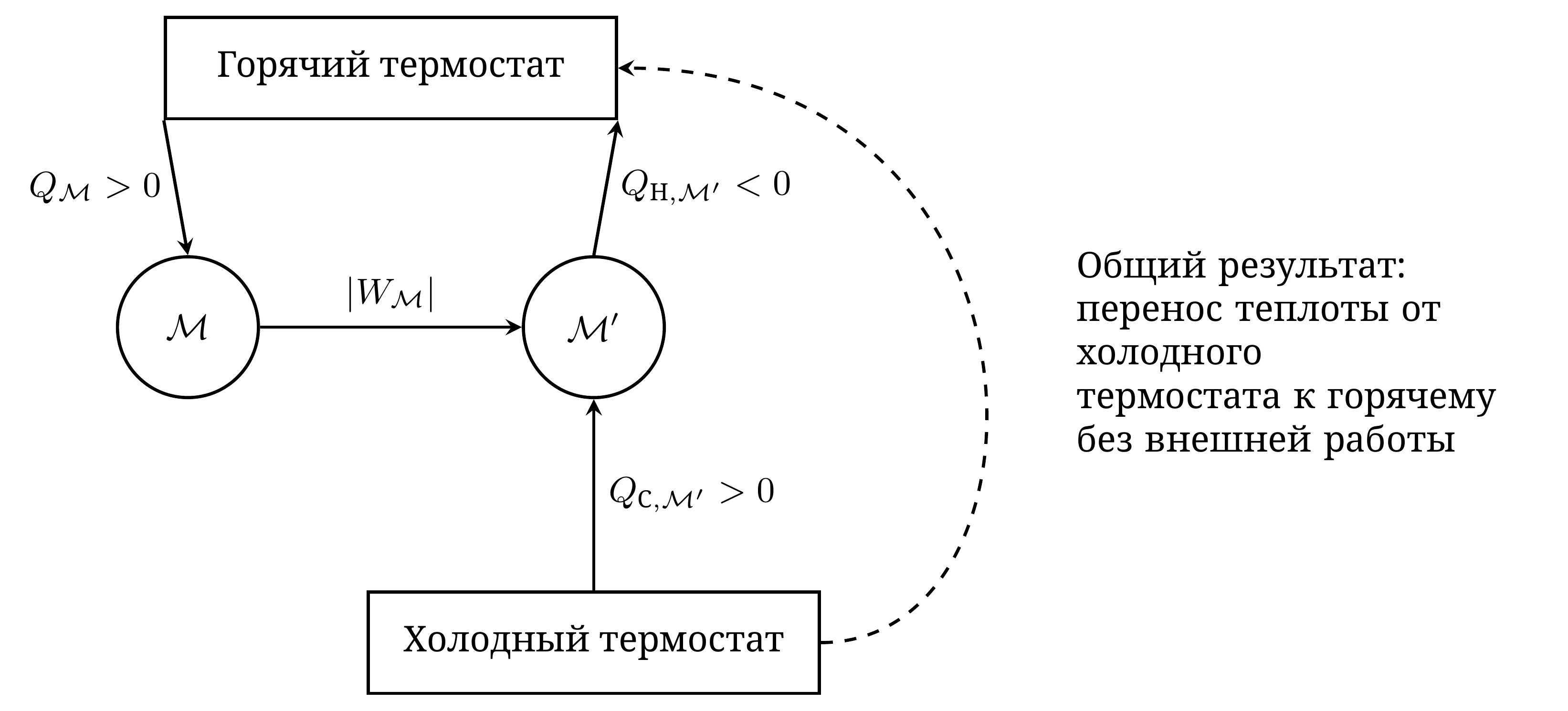 Машина, нарушающая формулировку Кельвина, в сочетании с обычным холодильником нарушала бы формулировку Клаузиуса. Холодильник использует всю работу машины Кельвина, так что единственным итогом оказывается перенос теплоты от холодного к горячему.