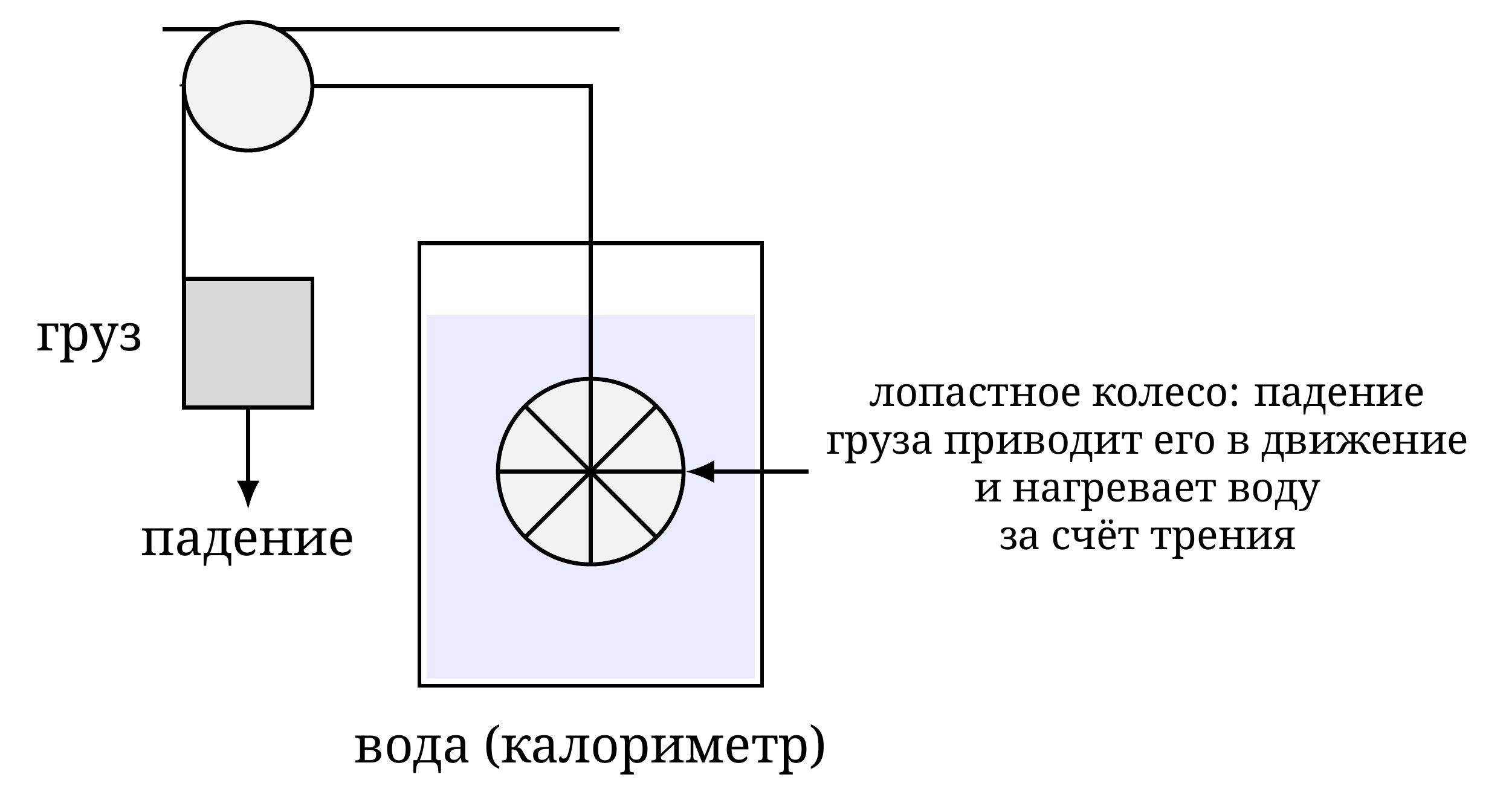 Опыт Джоуля с лопастным колесом: падающий груз вращает колесо, погружённое в воду калориметра. Сообщённая таким образом механическая работа рассеивается в жидкости, температура которой повышается.