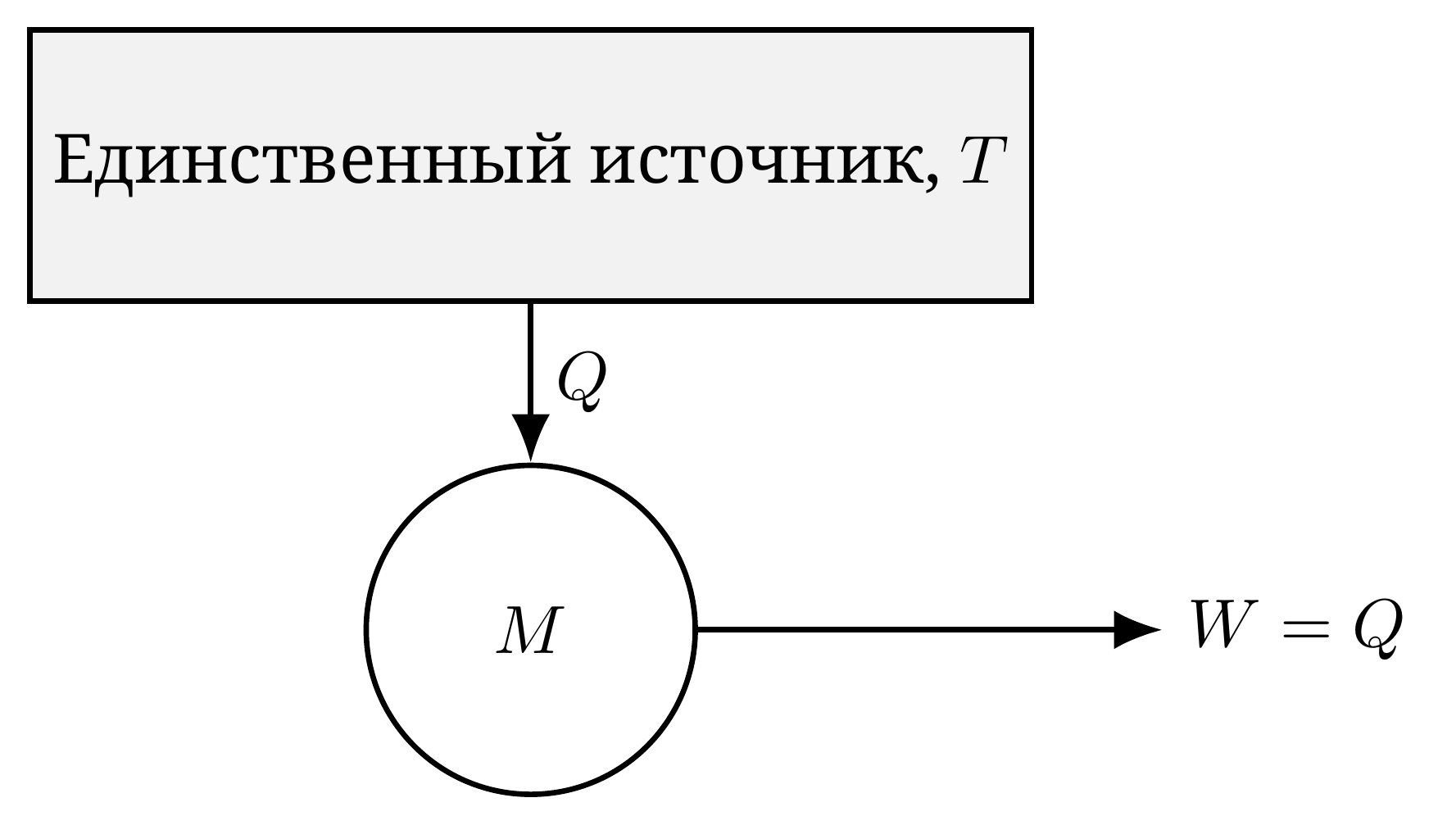 Машина, запрещённая вторым началом: полное превращение в работу W теплоты Q, отобранной у единственного источника с температурой T, без передачи какой-либо её части более холодному источнику. Сравните с возможной машиной с двумя источниками (рис. moteur-ditherme-schema).