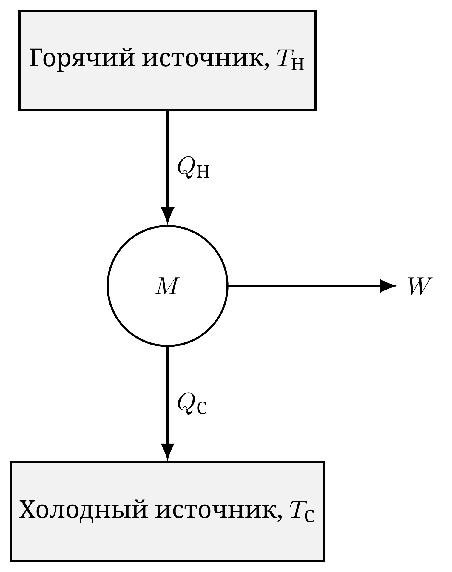 Общая схема тепловой машины с двумя источниками: машина M получает количество теплоты Q_ H от горячего источника, отдаёт часть Q_ C холодному источнику, а остаток превращает в механическую работу W.