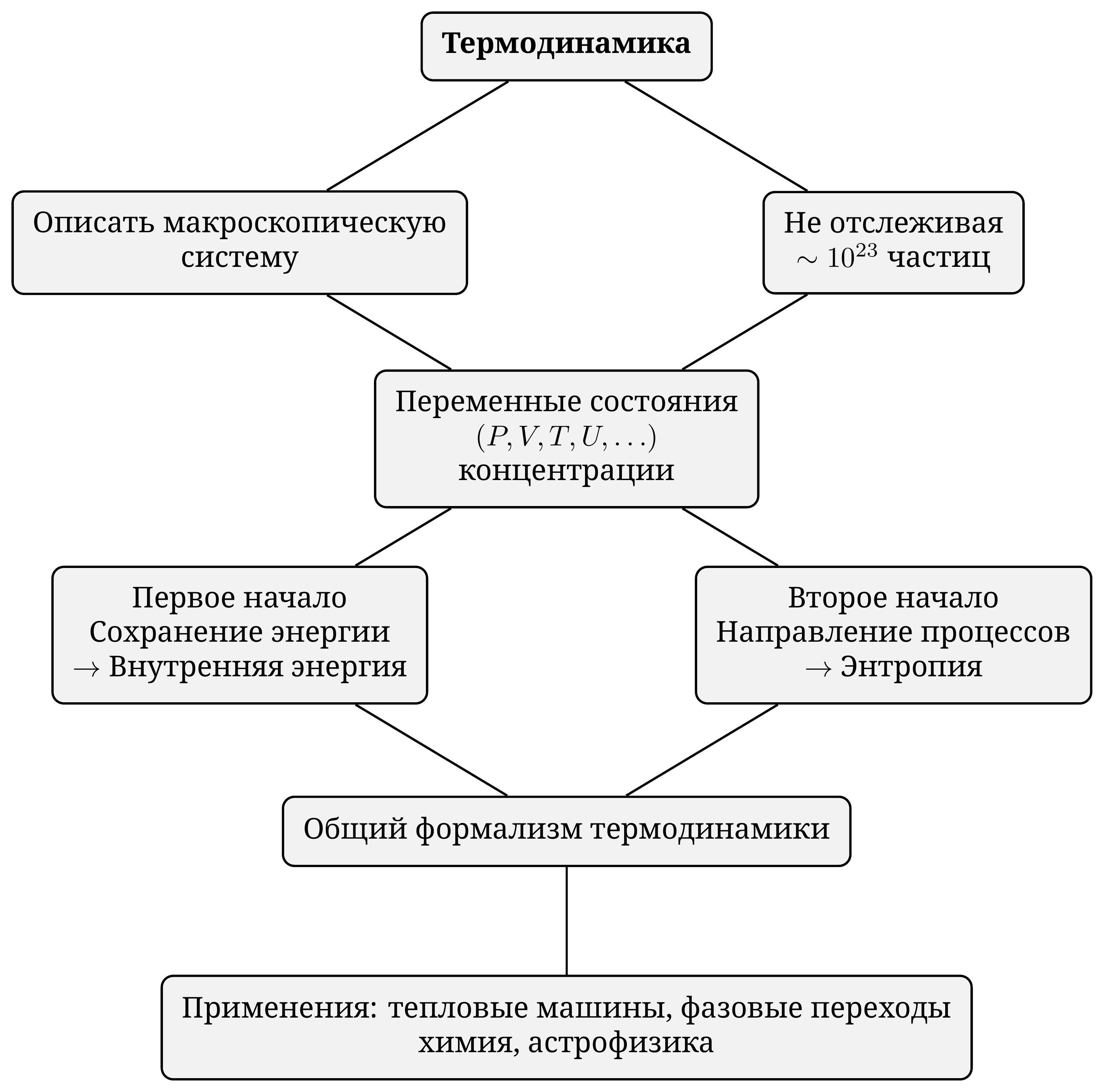 Структура термодинамики в одном изображении: из необходимости описывать макроскопическую систему, не отслеживая каждую частицу, возникают переменные состояния, затем два начала — и из них чрезвычайно широкий спектр приложений.