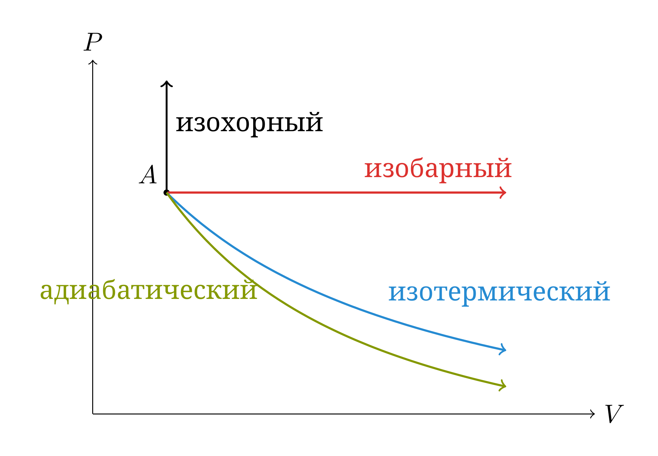 Схематическое изображение на диаграмме Клапейрона обычных процессов, начинающихся из одного и того же состояния A. При расширении адиабата убывает быстрее изотермы, поскольку >1.