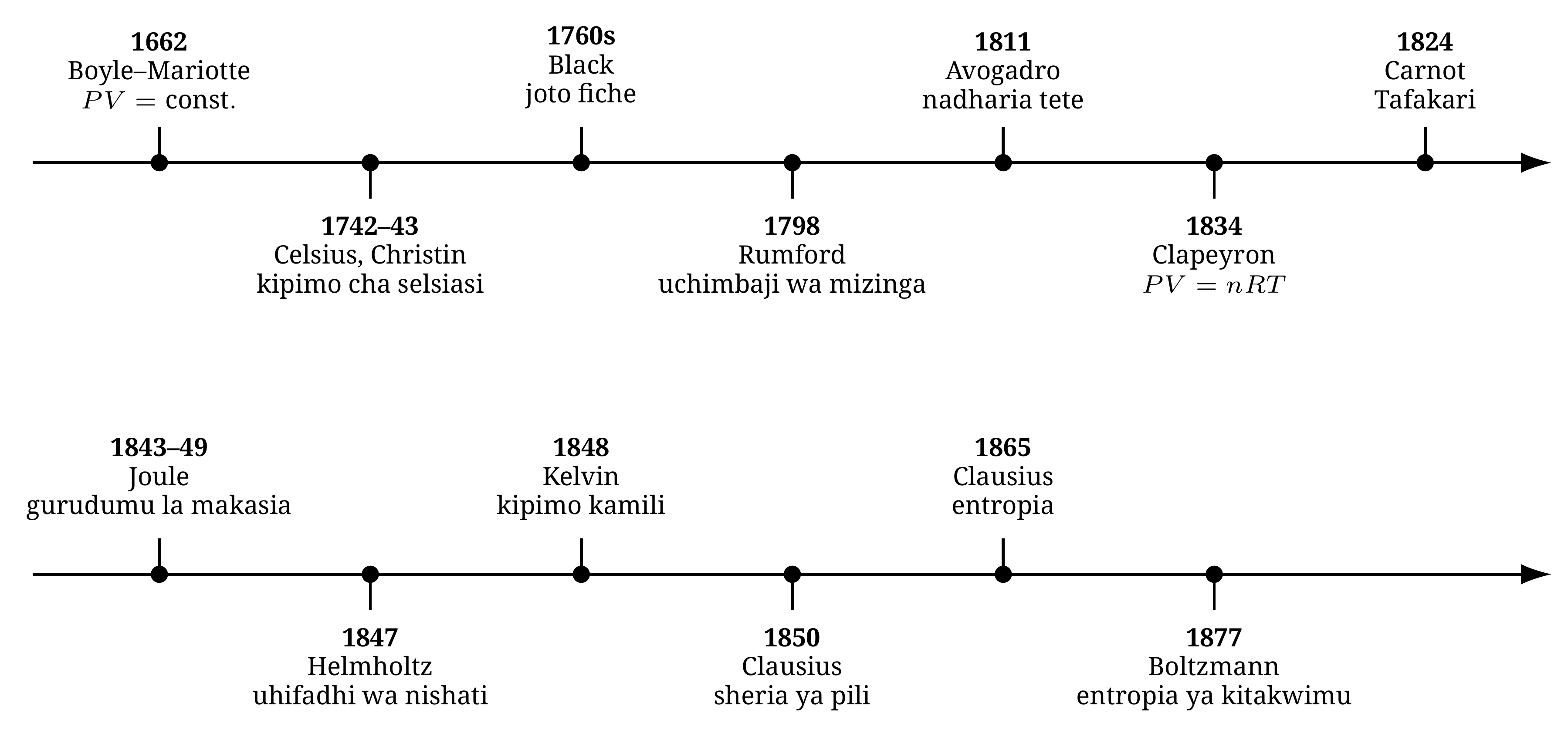 Mstari wa wakati wa safari ya somo hili, kutoka sheria ya Boyle—Mariotte hadi tafsiri ya kistatistiki ya entropia na Boltzmann.
