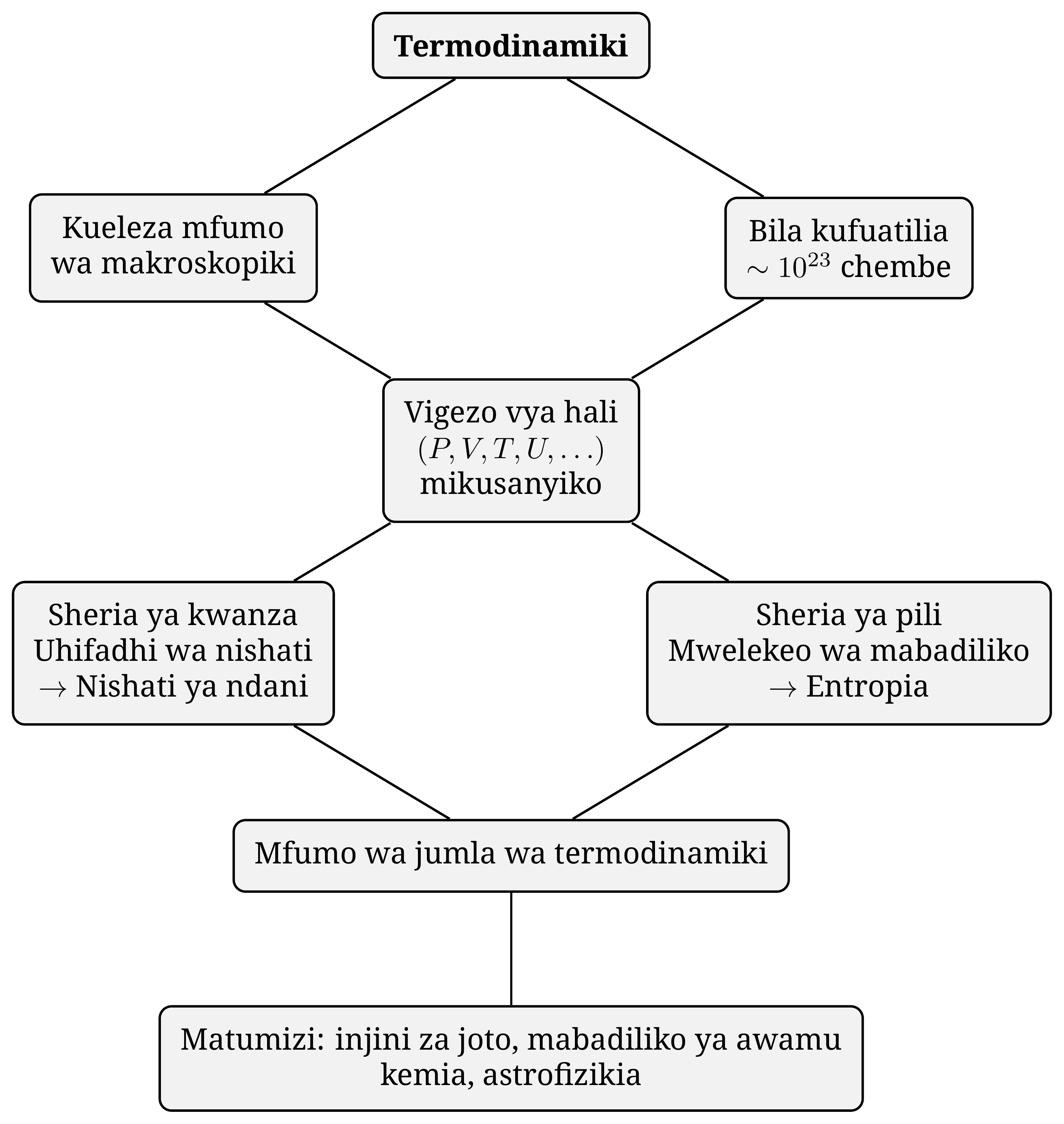 Muundo wa thermodynamiki kwa mtazamo mmoja: kutoka hitaji la kuelezea mfumo mkubwa bila kufuatilia kila chembe huzaliwa vigezo vya hali, kisha kanuni mbili — na kutoka hapo, wigo mpana sana wa matumizi.