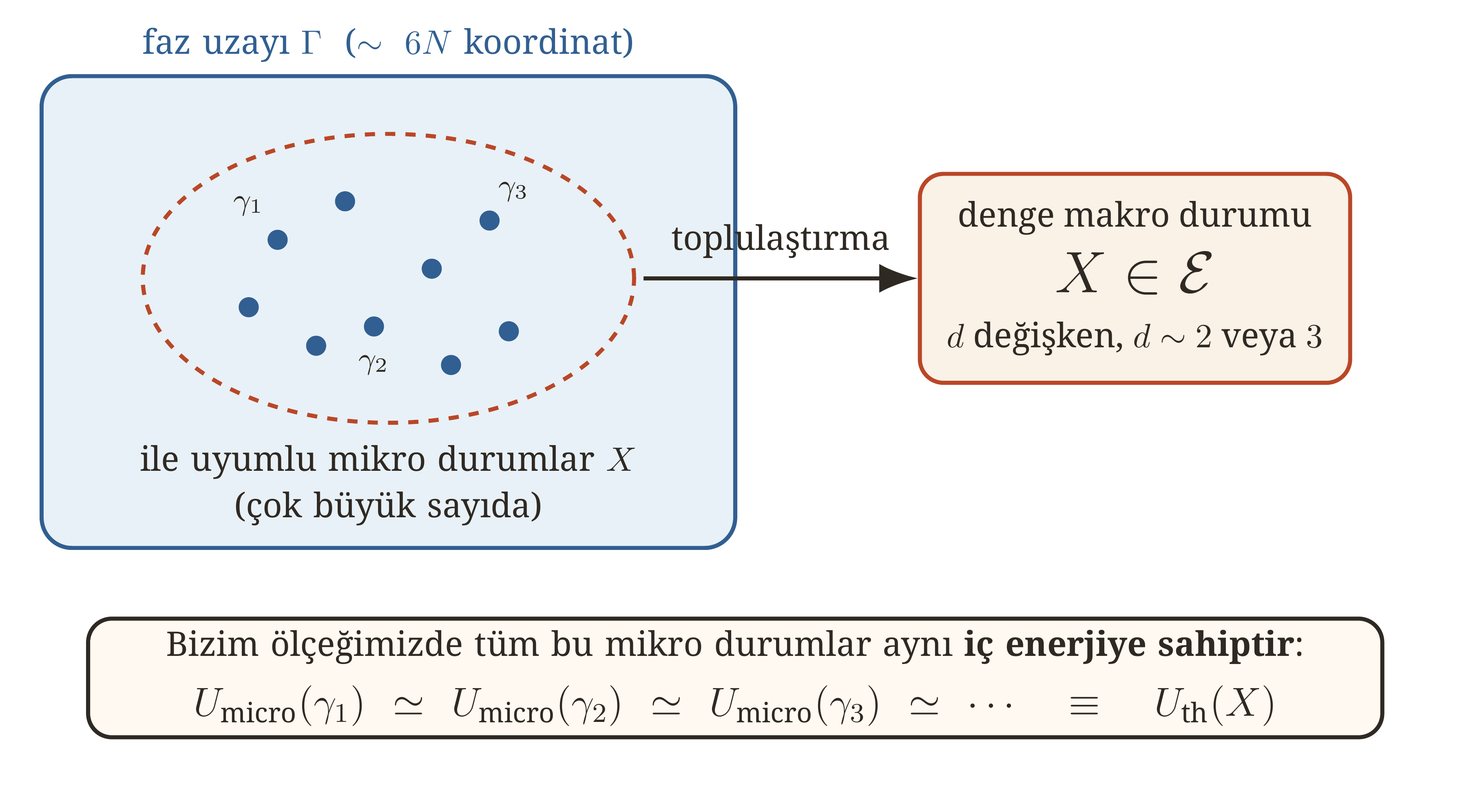 Aynı X makro durumu uçsuz bucaksız sayıda mikro durumla bağdaşır. Enerjileri, bizim ölçeğimizde, aynı makroskopik değer çevresinde son derece yoğunlaşmıştır; bu da U_ th(X)'i tanımlamaya olanak verir.