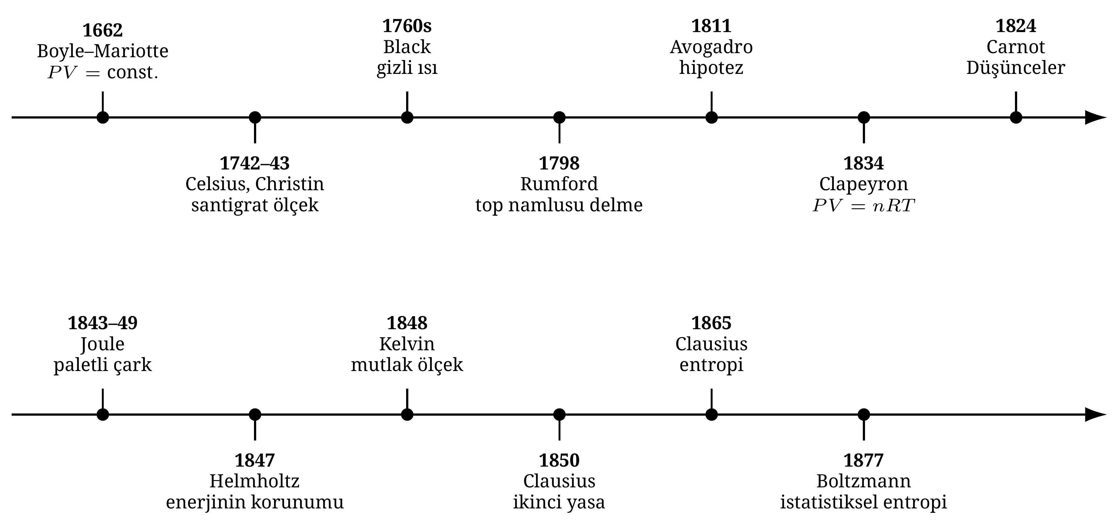 Boyle-Mariotte yasasından Boltzmann'ın entropinin istatistiksel yorumuna kadar bu derste işlenen materyalin zaman çizelgesi.