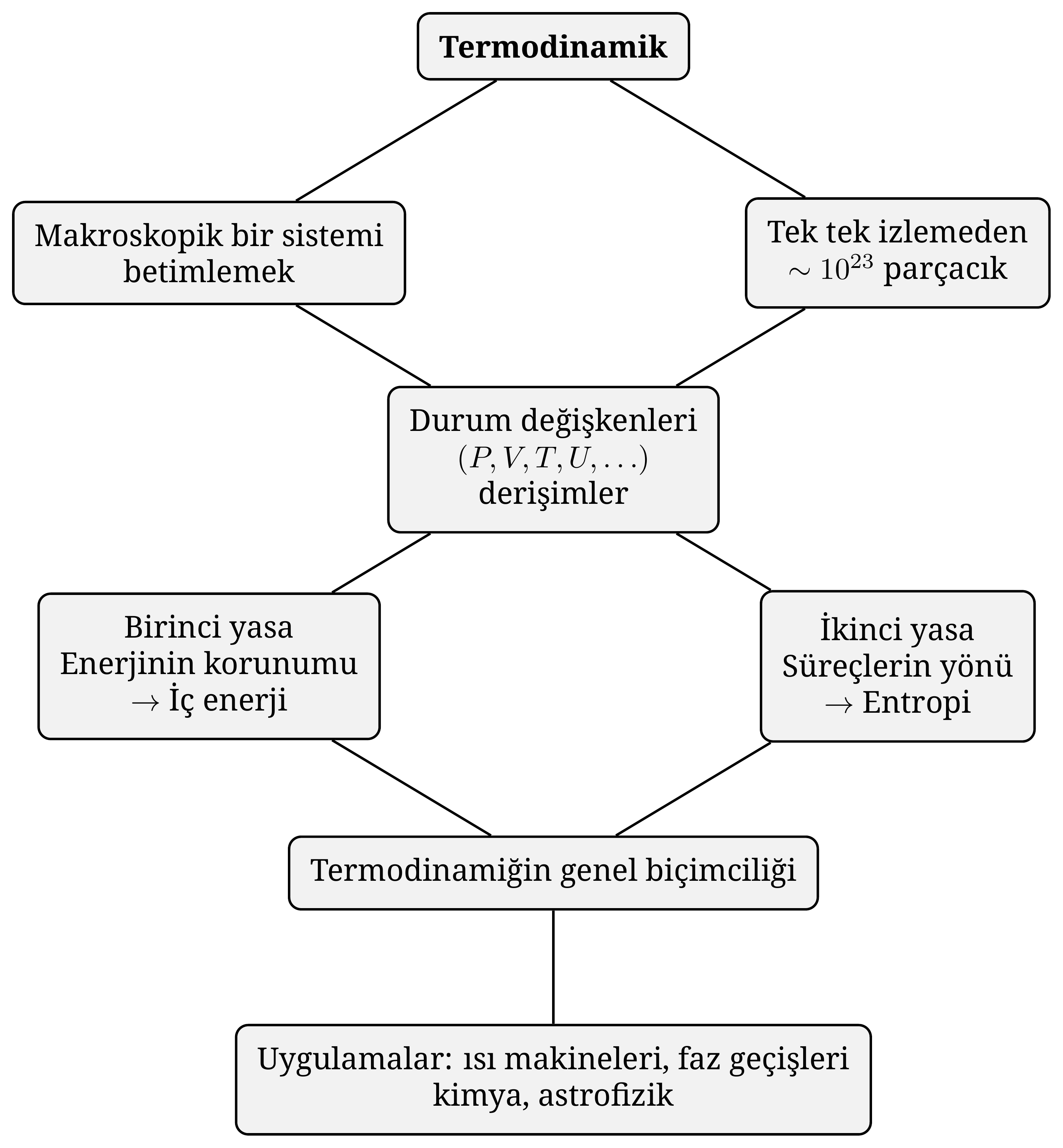 Bir bakışta termodinamiğin mimarisi: Her bir parçacığı takip etmeden makroskobik bir sistemi tanımlama ihtiyacı, durum değişkenlerine, ardından iki yasaya ve oradan da çok geniş bir uygulama yelpazesine yol açar.