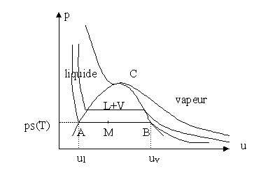 Transition liquide-gaz dans le modèle de Van der Waals. La partie croissante de la courbe de saturation s'appelle la courbe d'ébullition, la partie décroissante la courbe de rosée. La règle des moments permet de calculer le titre en vapeur