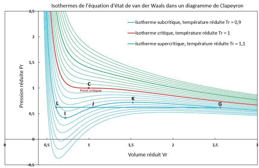 Construction de la transition de phase liquide-gaz dans un gaz de Van der Waals.