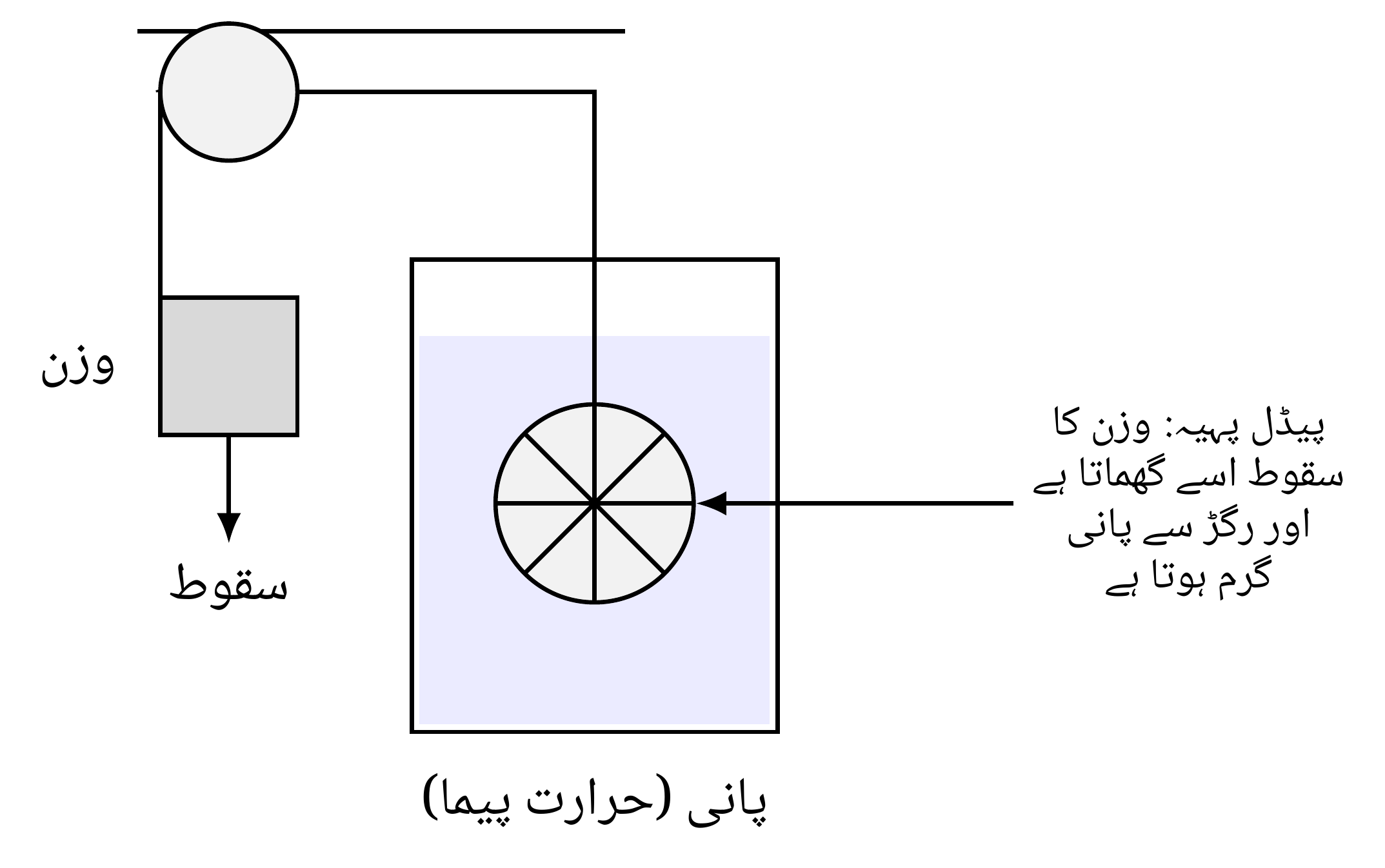 جول کا پیڈل وہیل تجربہ: ایک گرتی ہوئی کمیت حرارت پیما کے پانی میں ڈوبا پہیہ چلاتی ہے۔ فراہم کردہ میکانیکی کام مائع میں زائل ہوتا ہے اور اس کا درجہ حرارت بڑھتا ہے۔