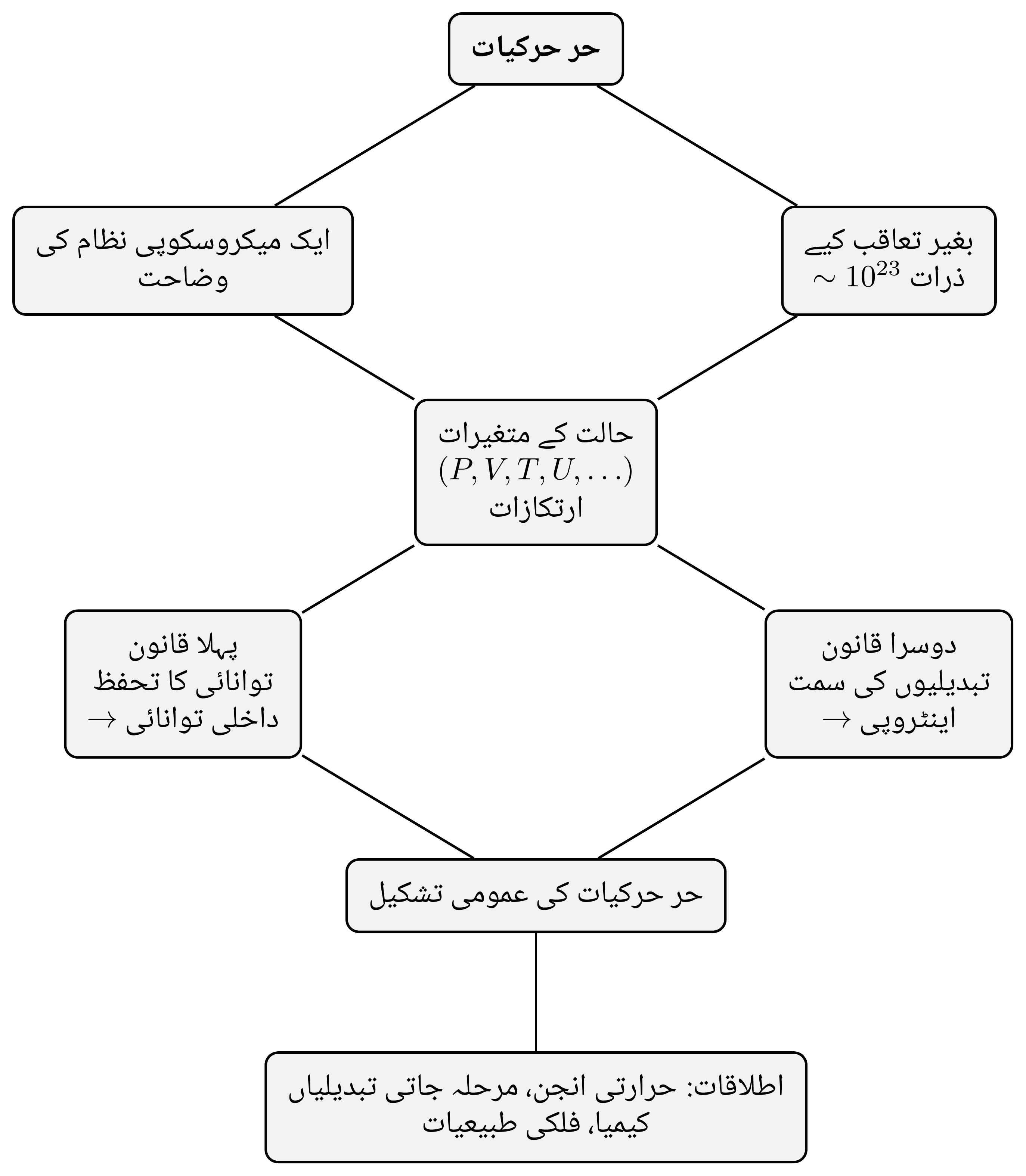 ایک نظر میں حرارتی حرکیات کا ڈھانچہ: ہر ذرے کی پیروی کیے بغیر ایک میکروسکوپک نظام کو بیان کرنے کی ضرورت سے حالتی متغیرات جنم لیتے ہیں، پھر دو اصول — اور وہاں سے، اطلاقات کا ایک نہایت وسیع دائرہ۔