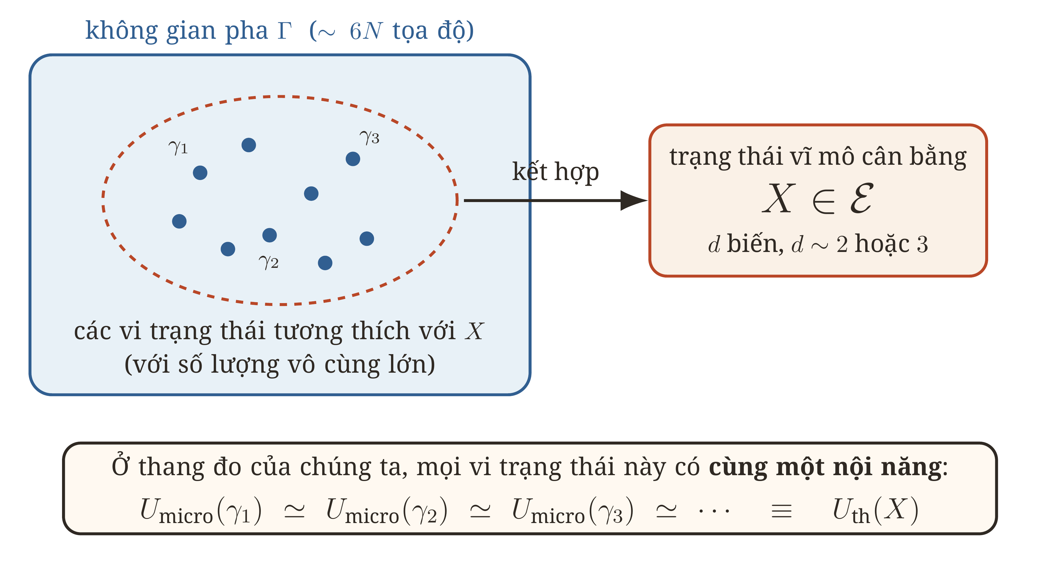 Cùng một vĩ trạng thái X tương thích với một số lượng vi trạng thái vô cùng lớn. Ở thang của chúng ta, năng lượng của chúng cực kỳ tập trung quanh cùng một giá trị vĩ mô, điều đó cho phép định nghĩa U_ th(X).