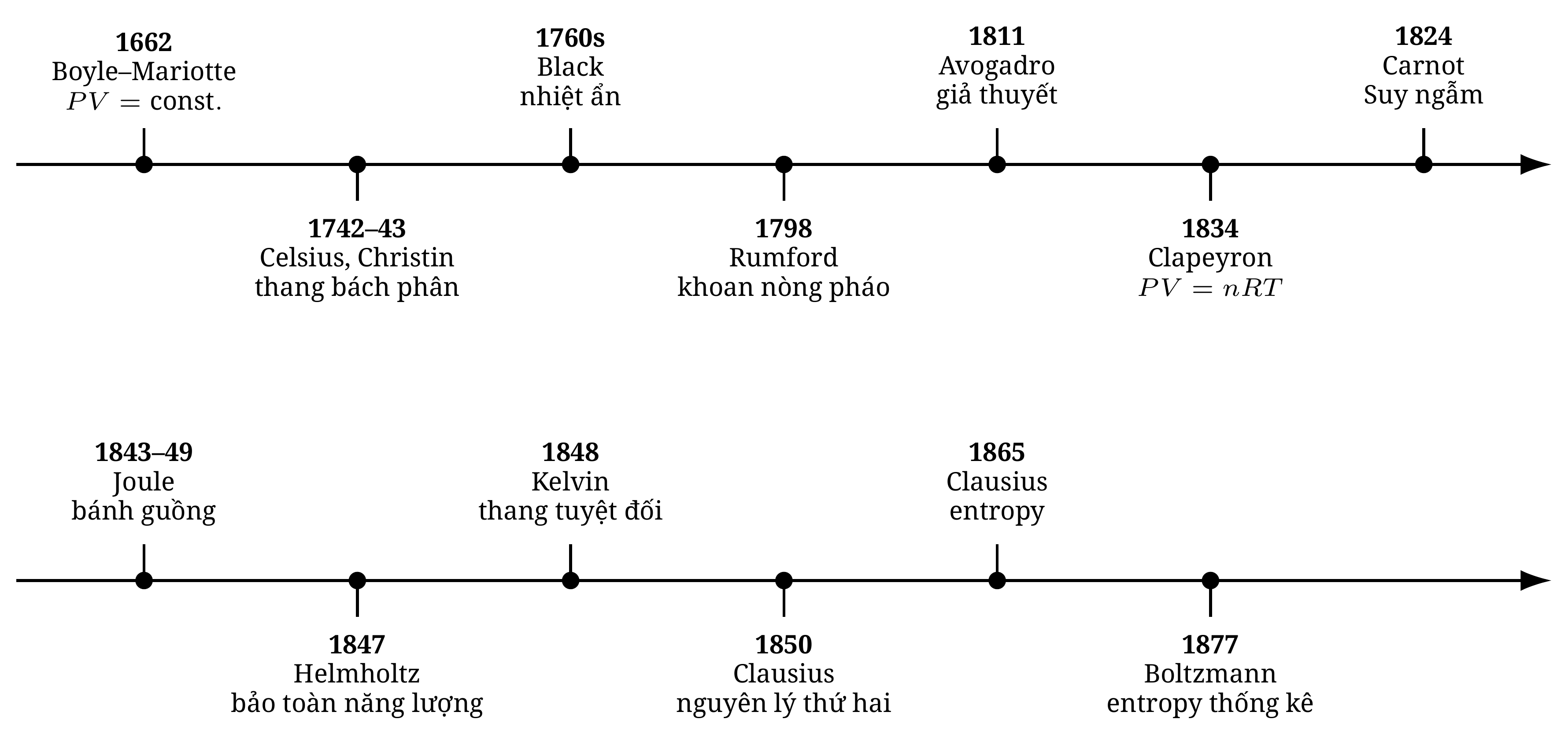 Dòng thời gian của bài học này, từ định luật Boyle—Mariotte đến cách giải thích thống kê về entropy của Boltzmann.