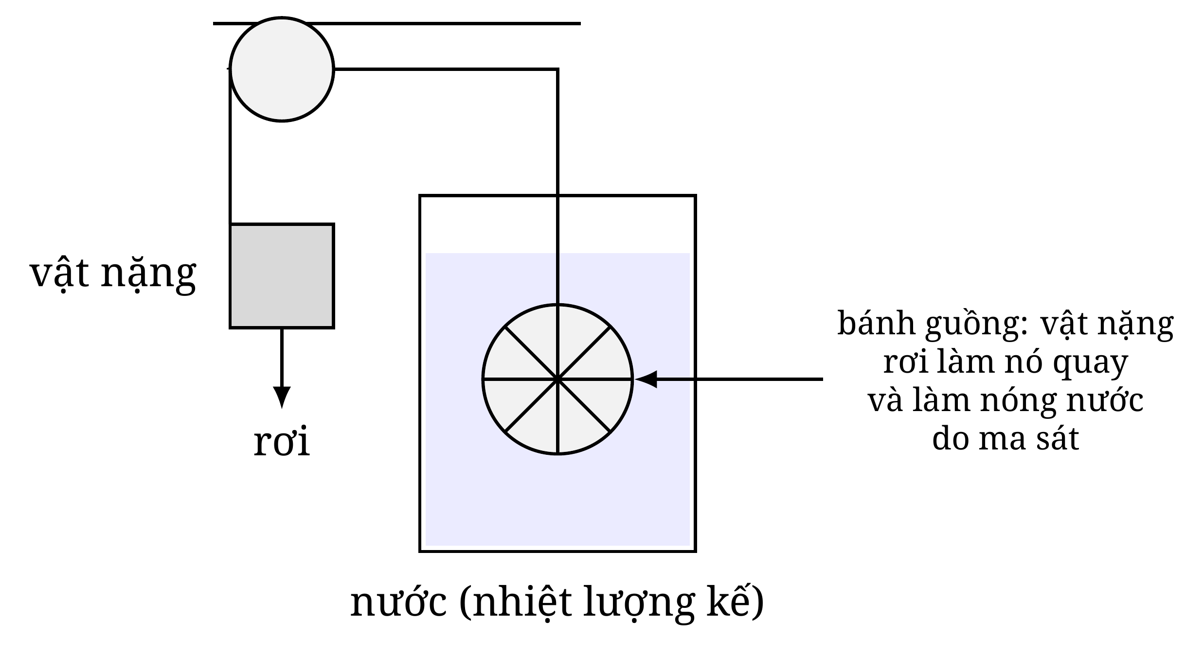 Thí nghiệm bánh guồng của Joule: một vật nặng rơi xuống làm quay bánh guồng chìm trong nước của một nhiệt lượng kế. Công cơ học được cung cấp theo cách đó bị tiêu tán trong chất lỏng, làm nhiệt độ tăng.