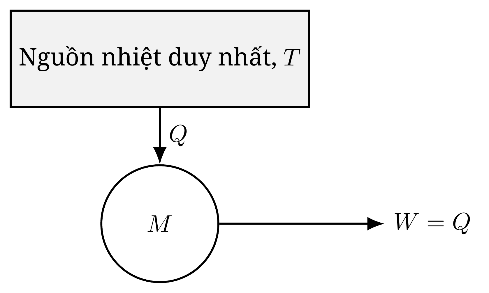 Cỗ máy bị nguyên lý thứ hai cấm: biến hoàn toàn thành công W lượng nhiệt Q lấy từ một nguồn duy nhất có nhiệt độ T, không thải phần nào sang một nguồn lạnh hơn. So sánh với động cơ hai nguồn có thể tồn tại (Hình moteur-ditherme-schema).