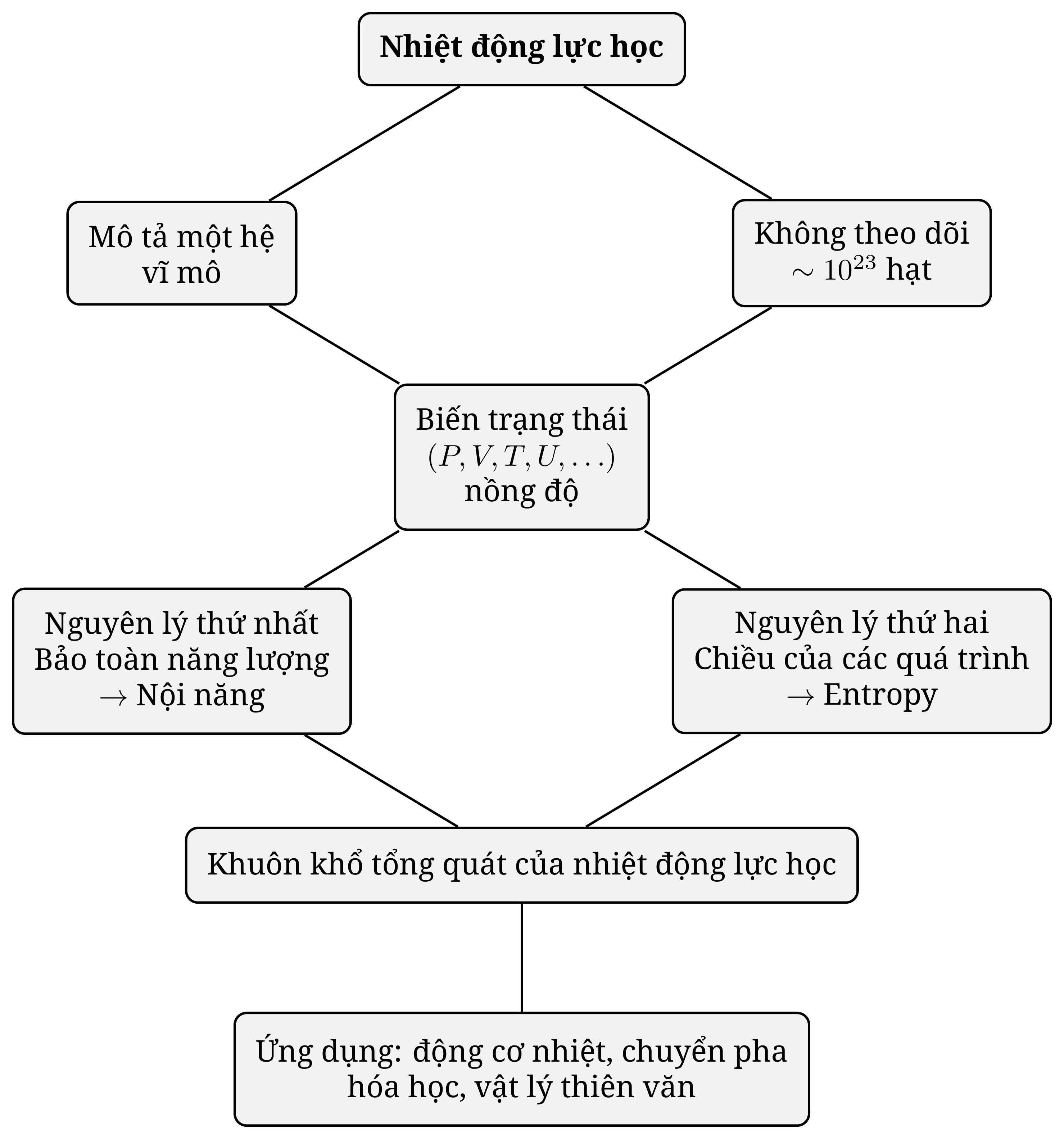 Kiến trúc nhiệt động lực học trong một hình: từ nhu cầu mô tả hệ vĩ mô mà không theo dõi từng hạt nảy sinh các biến trạng thái, rồi hai nguyên lý — và từ đó là một phổ ứng dụng rất rộng.