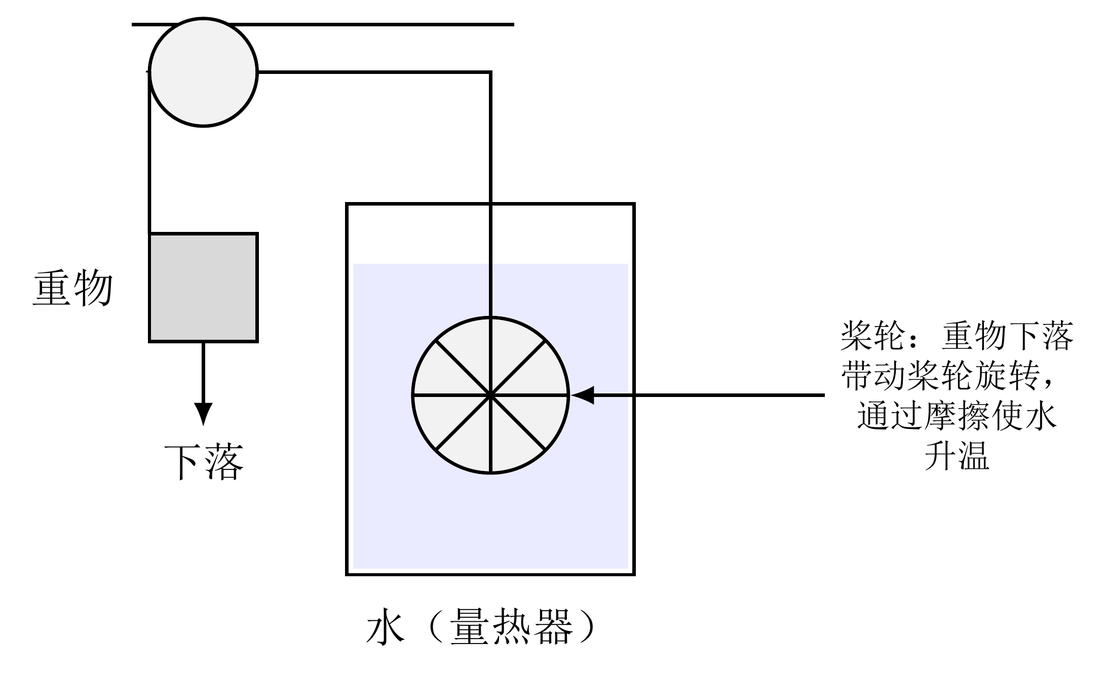 焦耳的桨轮实验:下落的重物驱动浸在量热器水中的桨轮。由此提供的机械功在液体中耗散,使其温度升高。