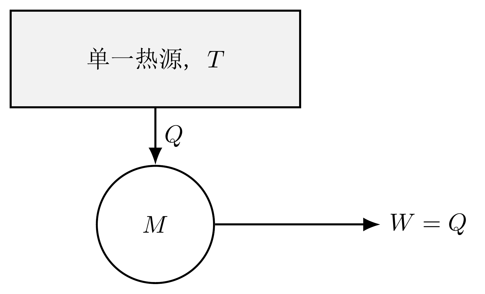 第二定律所禁止的机器:全部转化为功 W 的,是从一个 单一热源取出的热量 Q;该热源的温度为 T,且机器不向更低温的热源排出任何热量。可与能够存在的双热源热机(图 moteur-ditherme-schema)比较。