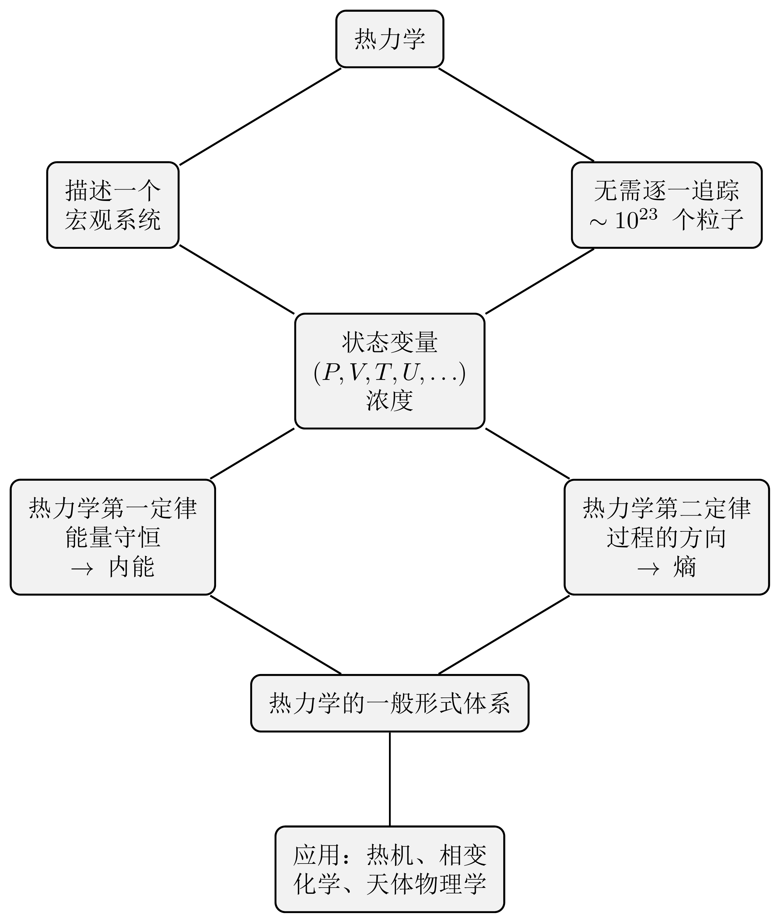 热力学的整体结构:描述宏观系统而不追踪每个粒子的需要产生了状态变量,继而产生两条定律 — 并由此通向极其广泛的应用。